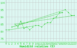 Courbe de l'humidit relative pour Alfeld