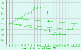 Courbe de l'humidit relative pour Boulaide (Lux)