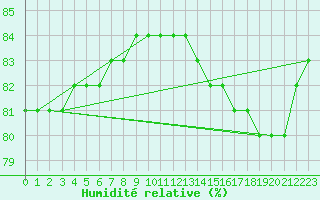 Courbe de l'humidit relative pour Fains-Veel (55)