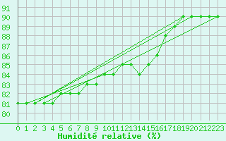 Courbe de l'humidit relative pour Le Mesnil-Esnard (76)