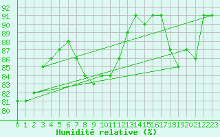 Courbe de l'humidit relative pour Pernaja Orrengrund