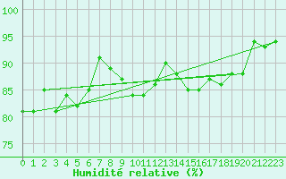 Courbe de l'humidit relative pour Ancey (21)