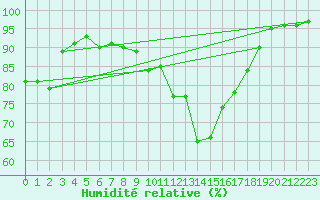 Courbe de l'humidit relative pour Keswick