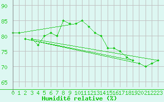 Courbe de l'humidit relative pour Clermont-Ferrand (63)