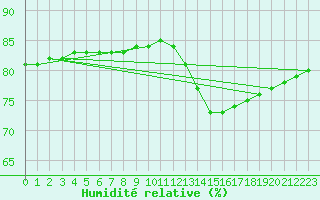 Courbe de l'humidit relative pour Fains-Veel (55)