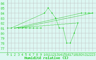 Courbe de l'humidit relative pour Hohrod (68)