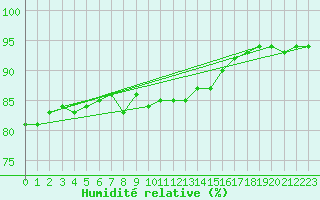 Courbe de l'humidit relative pour Isle Of Portland