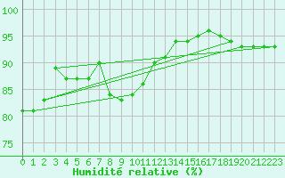 Courbe de l'humidit relative pour Kumlinge Kk