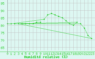 Courbe de l'humidit relative pour Feldberg-Schwarzwald (All)