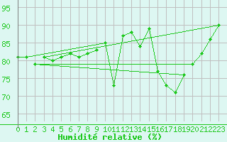Courbe de l'humidit relative pour Millau (12)