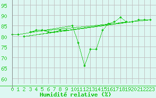 Courbe de l'humidit relative pour Enontekio Nakkala