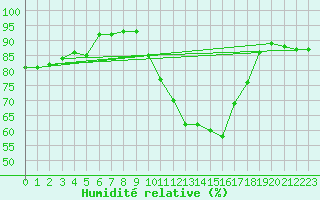 Courbe de l'humidit relative pour Orange (84)
