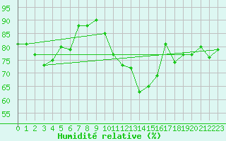 Courbe de l'humidit relative pour Gersau