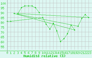 Courbe de l'humidit relative pour Avord (18)