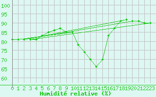 Courbe de l'humidit relative pour Memmingen