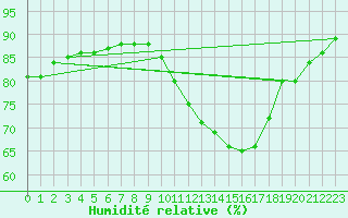 Courbe de l'humidit relative pour Mazres Le Massuet (09)
