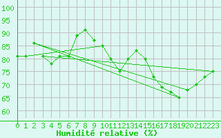 Courbe de l'humidit relative pour Douzens (11)