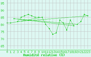 Courbe de l'humidit relative pour Bellengreville (14)