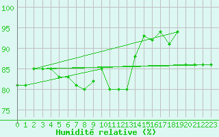 Courbe de l'humidit relative pour Schoeckl