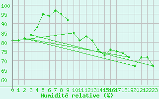 Courbe de l'humidit relative pour Maseskar