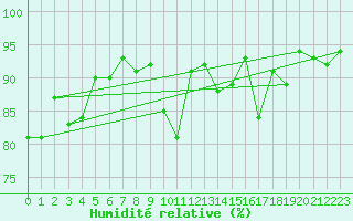 Courbe de l'humidit relative pour Gersau
