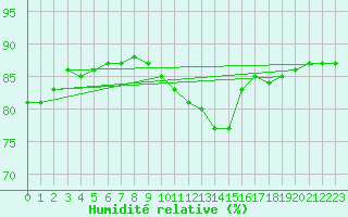 Courbe de l'humidit relative pour Eisenach