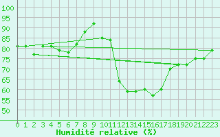 Courbe de l'humidit relative pour Puerto de San Isidro