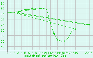 Courbe de l'humidit relative pour Narbonne-Ouest (11)
