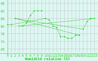 Courbe de l'humidit relative pour Angoulme - Brie Champniers (16)