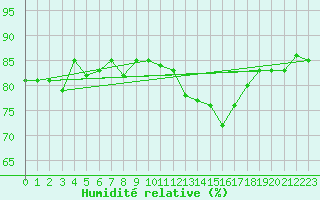 Courbe de l'humidit relative pour Anglars St-Flix(12)