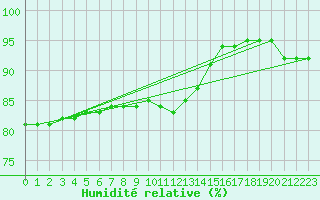 Courbe de l'humidit relative pour Cap de la Hague (50)