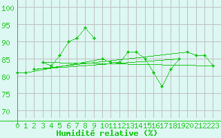 Courbe de l'humidit relative pour Eisenach