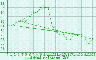 Courbe de l'humidit relative pour Saint-Just-le-Martel (87)