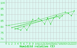Courbe de l'humidit relative pour Skillinge