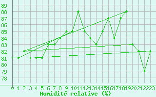 Courbe de l'humidit relative pour Tampere Harmala