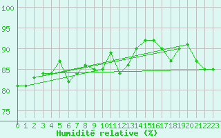 Courbe de l'humidit relative pour Vega-Vallsjo
