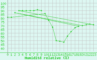 Courbe de l'humidit relative pour Guret (23)