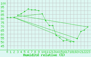 Courbe de l'humidit relative pour Chailles (41)
