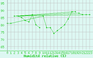 Courbe de l'humidit relative pour Ouessant (29)