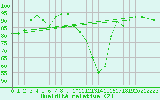 Courbe de l'humidit relative pour Embrun (05)