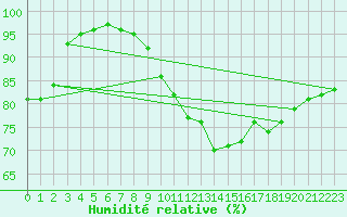Courbe de l'humidit relative pour Courdimanche (91)