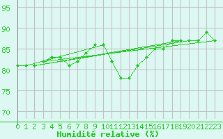 Courbe de l'humidit relative pour Supuru De Jos
