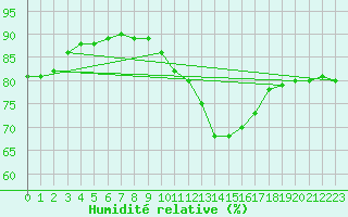 Courbe de l'humidit relative pour Zeebrugge