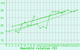 Courbe de l'humidit relative pour Charleroi (Be)