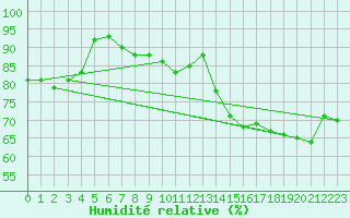 Courbe de l'humidit relative pour Jussy (02)