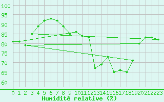 Courbe de l'humidit relative pour Dieppe (76)