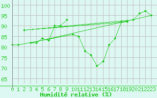 Courbe de l'humidit relative pour Koksijde (Be)
