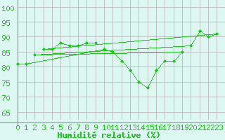 Courbe de l'humidit relative pour Charleroi (Be)