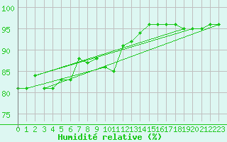 Courbe de l'humidit relative pour Veliko Gradiste