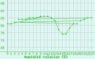 Courbe de l'humidit relative pour L'Huisserie (53)